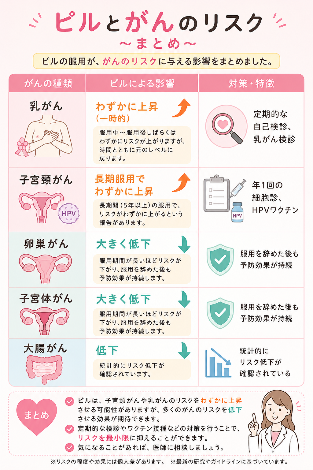 ピルとがんのリスクの関係をまとめた図解（乳がん・子宮頸がん・卵巣がん・子宮体がん・大腸がんへの影響と対策）