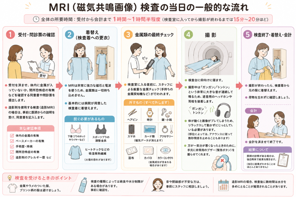 MRI検査や組織診の流れをまとめた図解