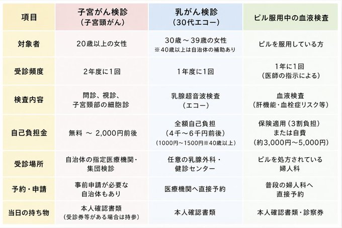 30代女性が対象の検診・検査をまとめた一覧表