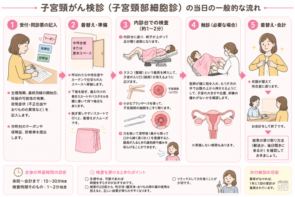 子宮頸がん検診の流れをまとめた図解