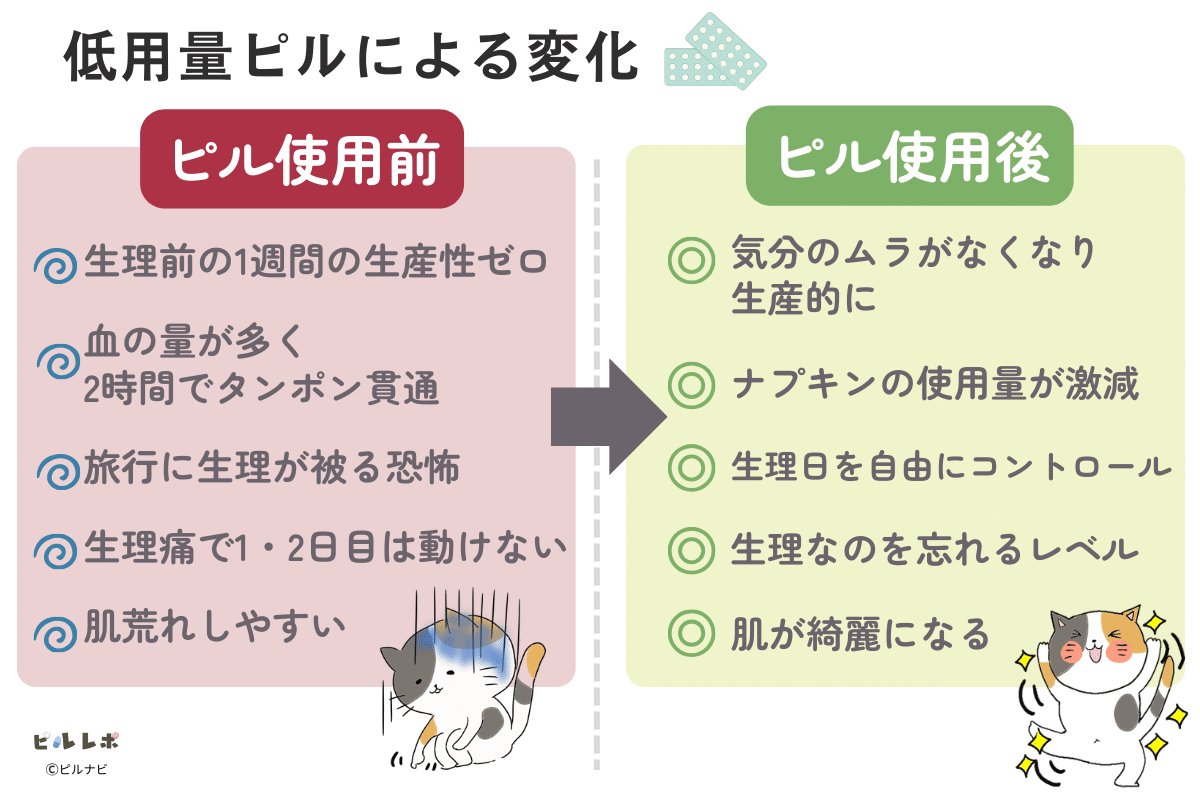 低用量ピルによる変化。ピル使用前と使用後を並べた比較図